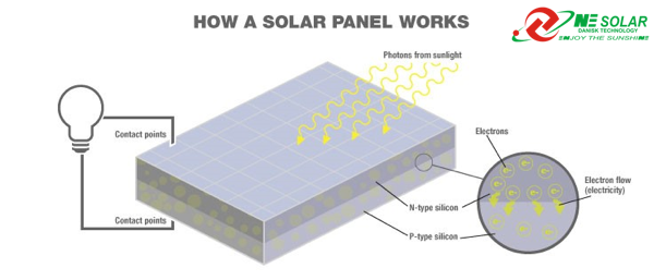 Cách thức vận hành của tấm pin năng lượng mặt trời